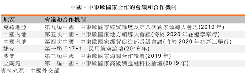 表: 中國–中東歐國家合作的會議和合作機制 表: 中國–中東歐國家合作的會議和合作機制