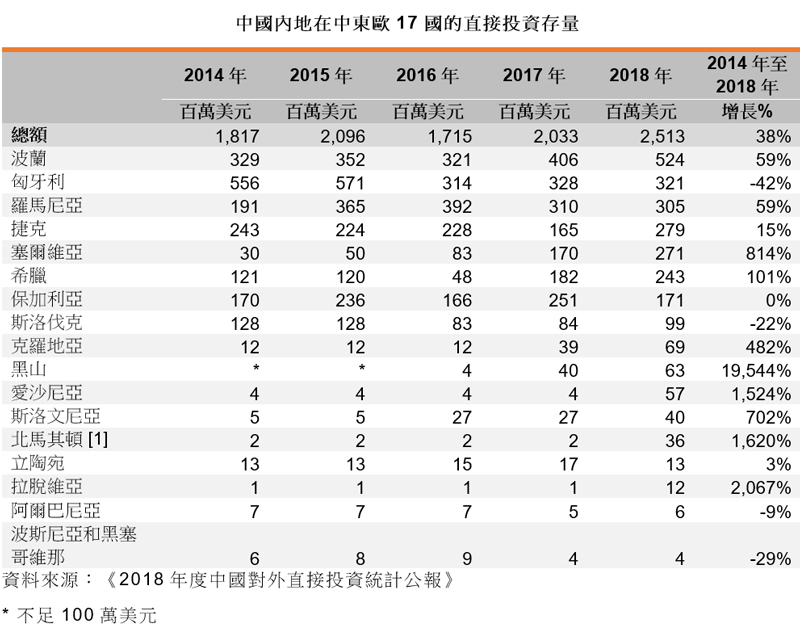 表: 中國內地在中東歐17國的直接投資存量 表: 中國內地在中東歐17國的直接投資存量