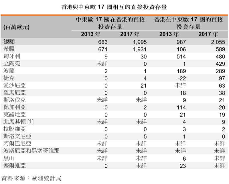 表: 香港与中东欧17国相互的直接投资存量