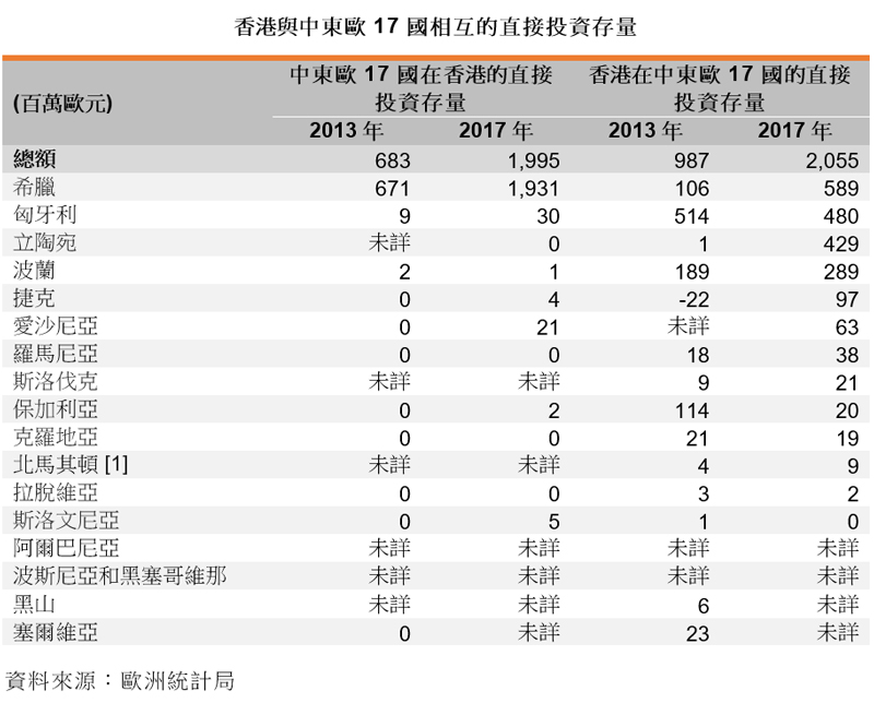 表: 香港與中東歐17國相互的直接投資存量 表: 香港與中東歐17國相互的直接投資存量