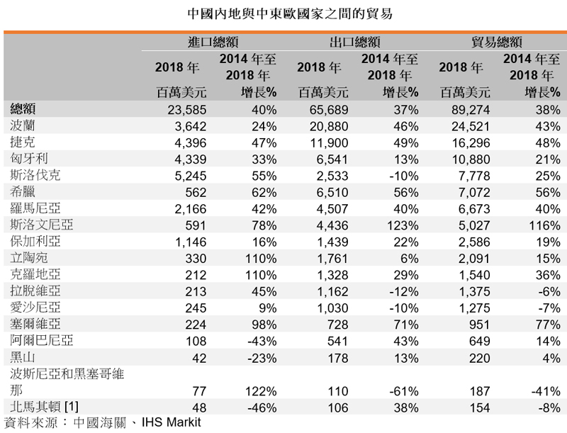 表: 中國內地與中東歐國家之間的貿易 表: 中國內地與中東歐國家之間的貿易