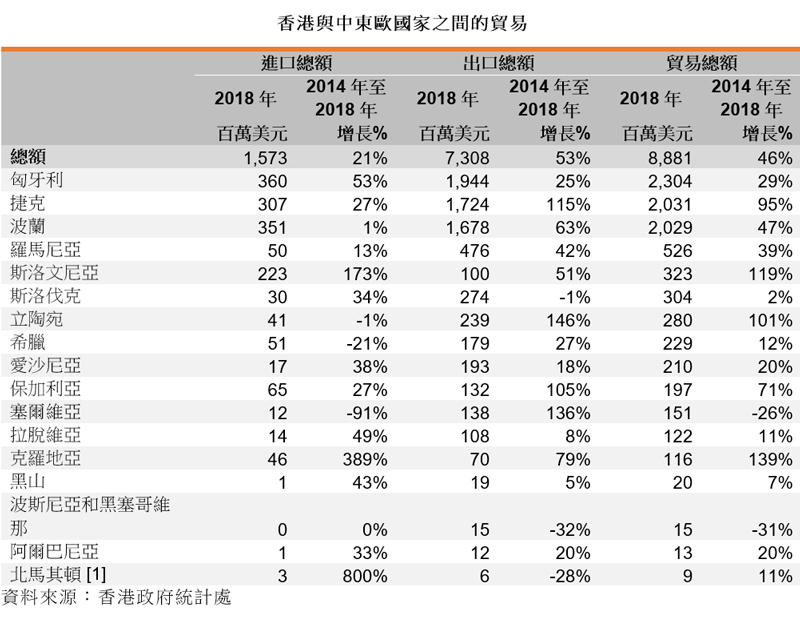 表: 香港與中東歐國家之間的貿易 表: 香港與中東歐國家之間的貿易