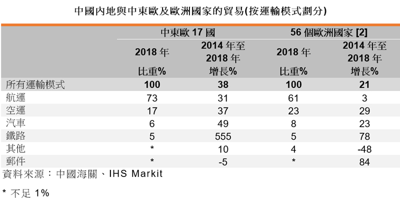 表: 中國內地與中東歐及歐洲國家的貿易(按運輸模式劃分) 表: 中國內地與中東歐及歐洲國家的貿易(按運輸模式劃分)