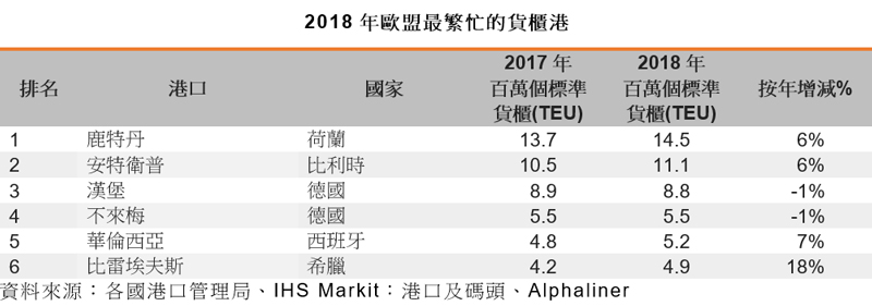 表: 2018年歐盟最繁忙的貨櫃港 表: 2018年歐盟最繁忙的貨櫃港