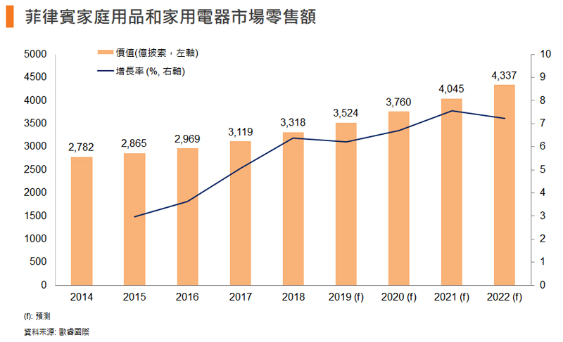 图: 菲律宾家庭用品和家用电器市场零售额 图: 菲律宾家庭用品和家用电器市场零售额