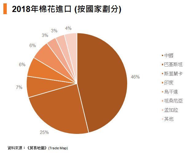 图: 2018年棉花进口 (按国家划分) 图: 2018年棉花进口 (按国家划分)