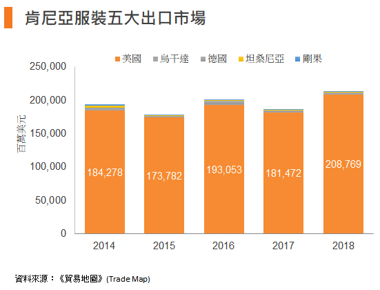 图: 肯尼亚服装五大出口市场 图: 肯尼亚服装五大出口市场