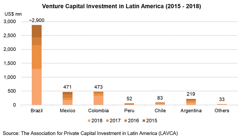 Chart: Venture Capital Investment in Latin America (2015-2018)