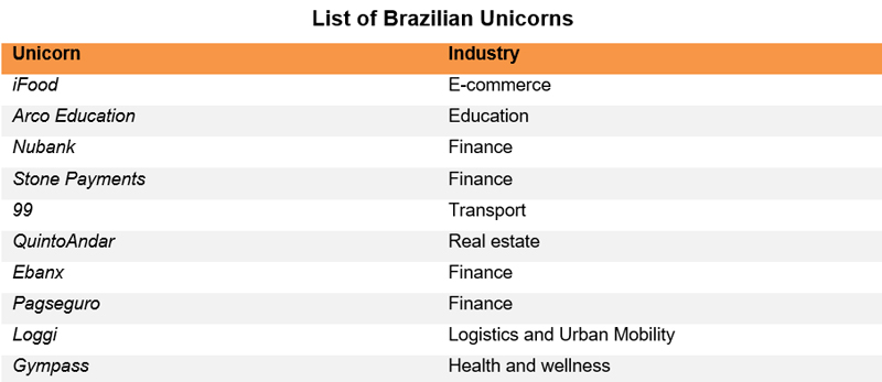 Table: List of Brazilian Unicorns