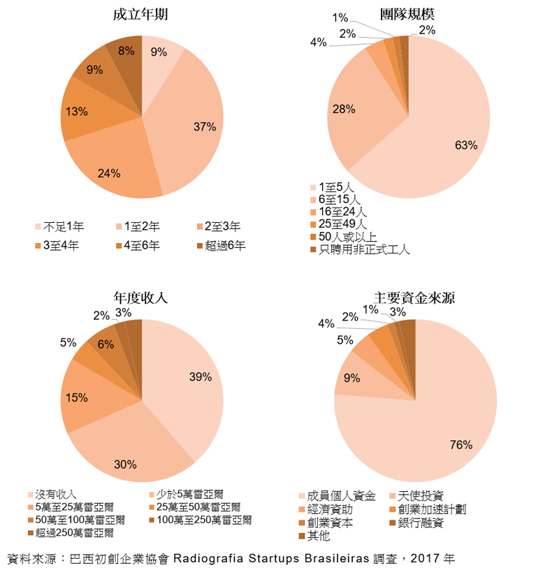 圖表:成立年期; 團隊規模; 年度收入; 主要資金來源 圖表:成立年期; 團隊規模; 年度收入; 主要資金來源