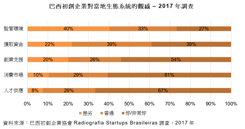 圖表：巴西初創企業對當地生態系統的觀感 – 2017年調查
