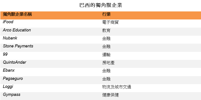 表: 巴西的獨角獸企業 表: 巴西的獨角獸企業