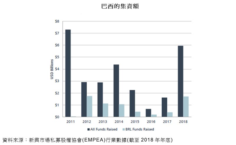 表: 巴西的集資額 表: 巴西的集資額