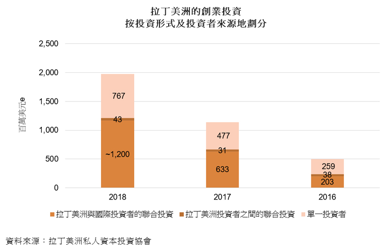圖表:拉丁美洲的創業投資(按投資形式及投資者來源地劃分) 圖表:拉丁美洲的創業投資(按投資形式及投資者來源地劃分)