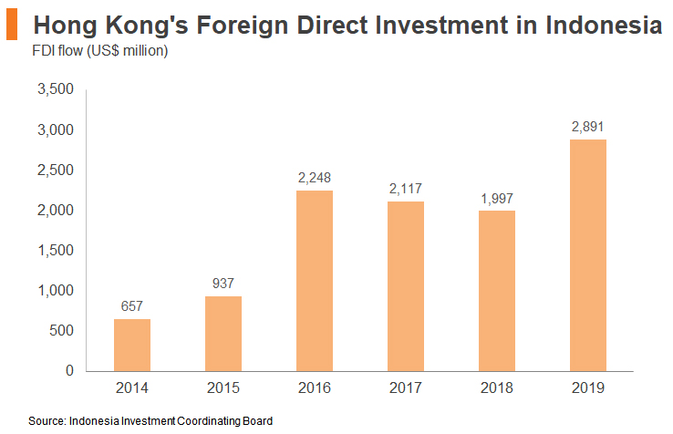 Chart: Hong Kong's Foreign Direct Investment in Indonesia