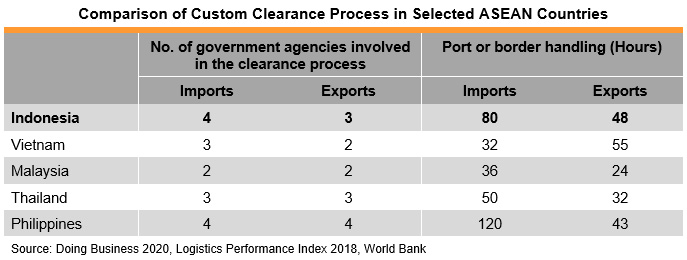Table: Comparison of Custom Clearance Process in Selected ASEAN Countries Table: Comparison of Custom Clearance Process in Selected ASEAN Countries