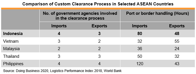 Table: Comparison of Custom Clearance Process in Selected ASEAN Countries