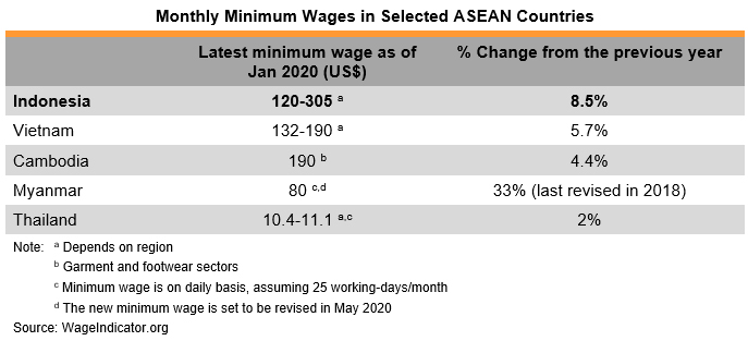 Table: Monthly Minimum Wages in Selected ASEAN Countries