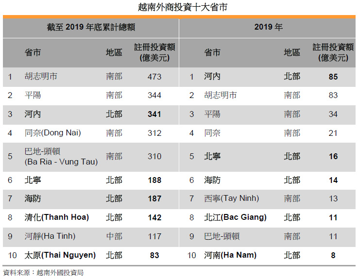 表: 越南外商投资十大省市 表: 越南外商投资十大省市