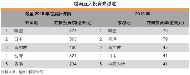 表: 越南五大投资来源地 表: 越南五大投资来源地