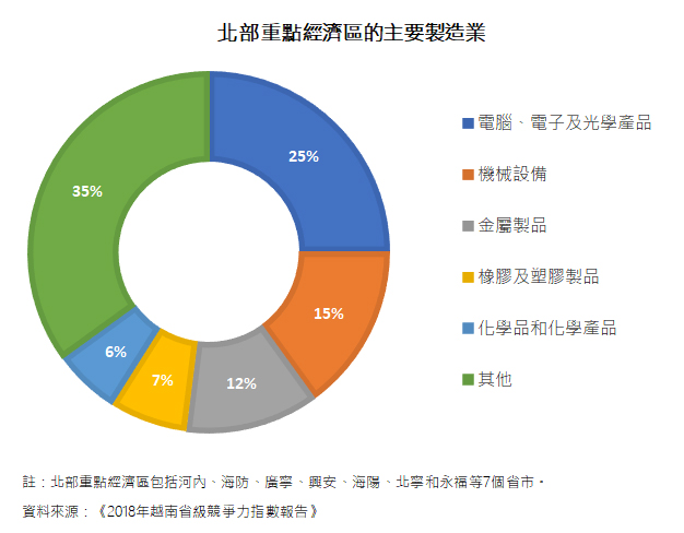 图: 北部重点经济区的主要制造业 图: 北部重点经济区的主要制造业