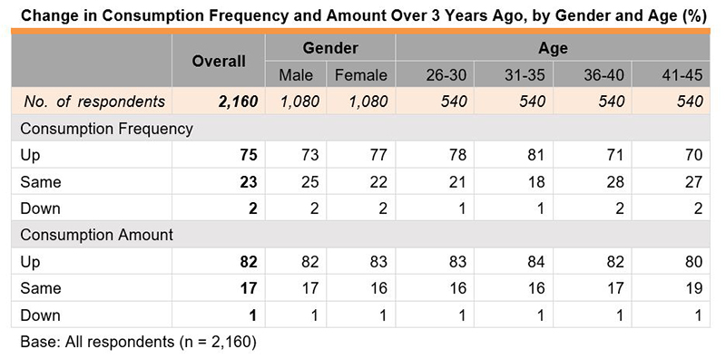 Table: Change in Consumption Frequency and Amount Over 3 Years Ago, by Gender and Age (%)