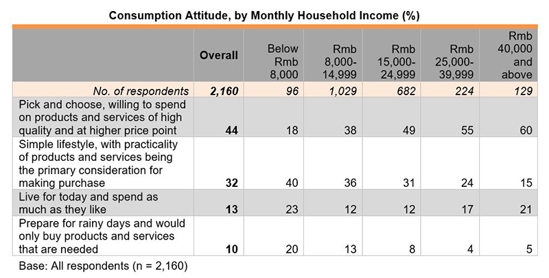 Table: Consumption Attitude, by Monthly Household Income (%) Table: Consumption Attitude, by Monthly Household Income (%)