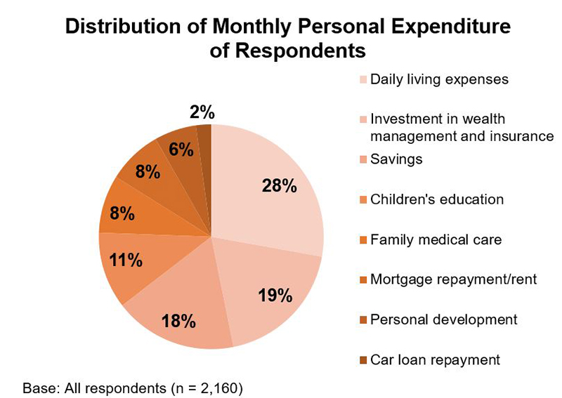 Chart: Distribution of Monthly Personal Expenditure of Respondents (%) Chart: Distribution of Monthly Personal Expenditure of Respondents (%)
