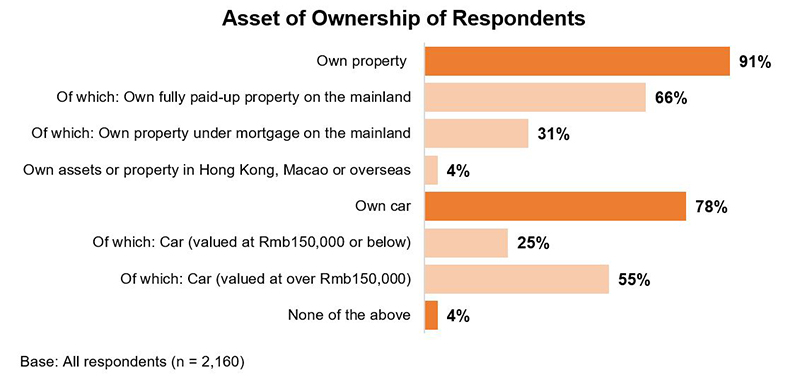 Chart: Asset of Ownership of Respondents (%)