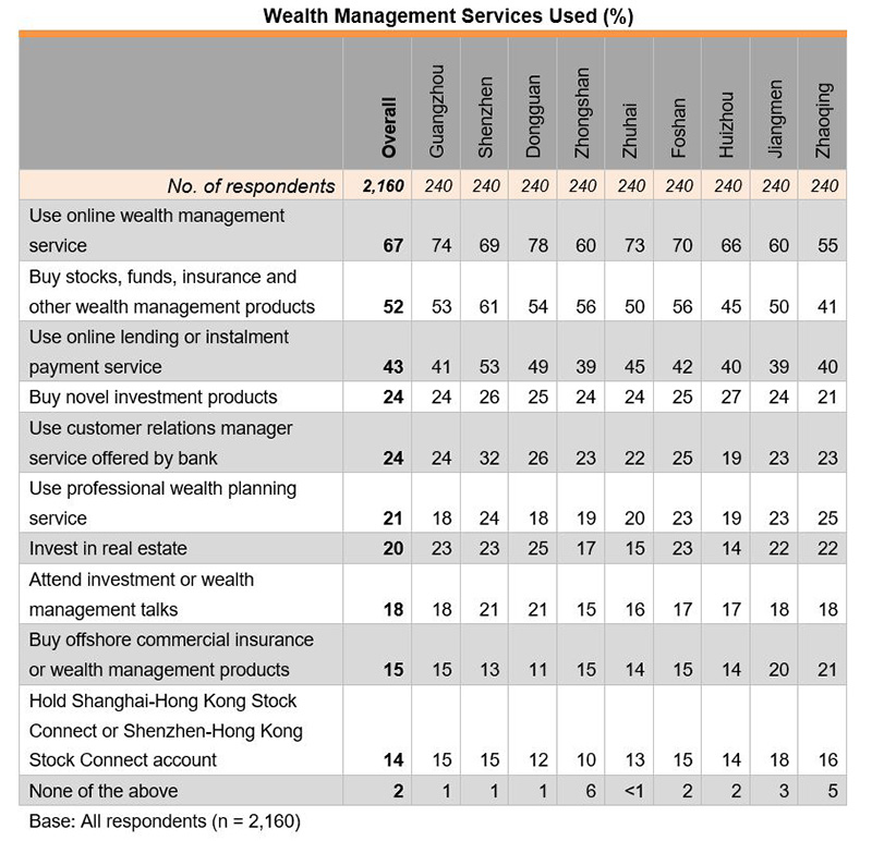 Table: Wealth Management Services Used (%)
