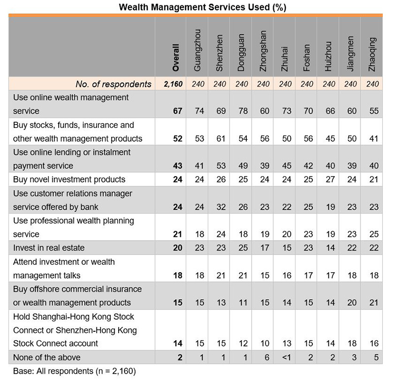 Table: Wealth Management Services Used (%) Table: Wealth Management Services Used (%)