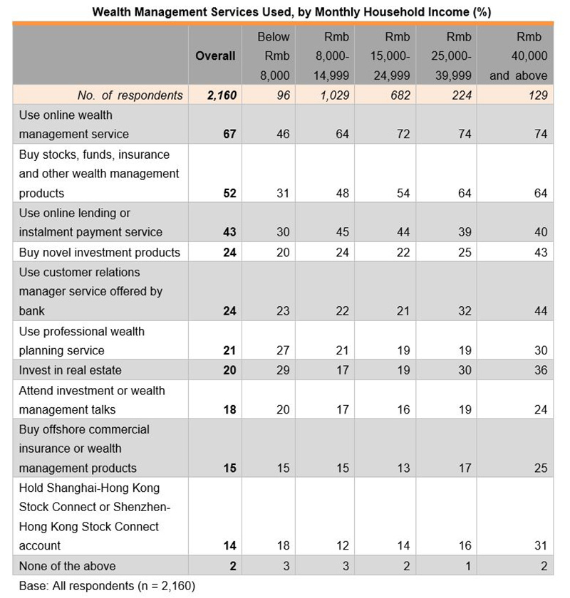 Table: Wealth Management Services Used, by Monthly Household Income (%) Table: Wealth Management Services Used, by Monthly Household Income (%)