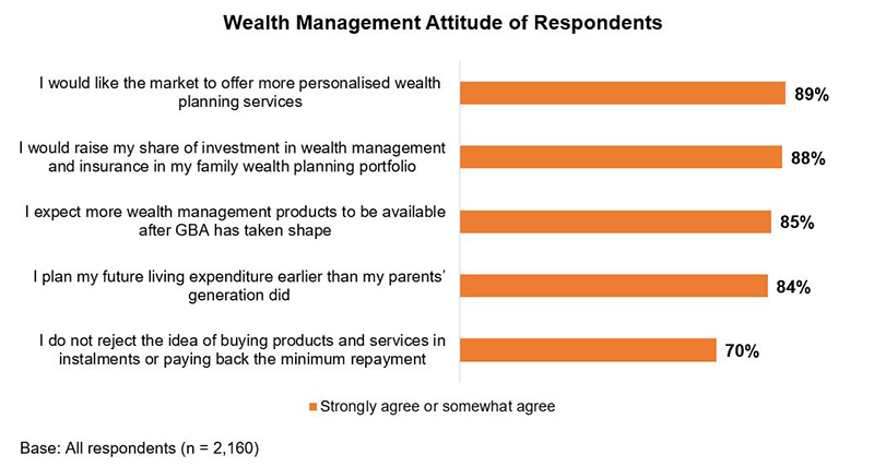 Chart: Wealth Management Attitude of Respondents (%)