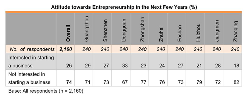 Table: Attitude towards Entrepreneurship in the Next Few Year (%)