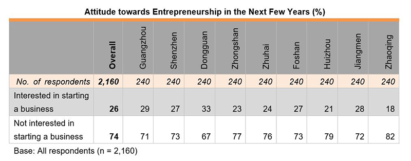 Table: Attitude towards Entrepreneurship in the Next Few Year (%)