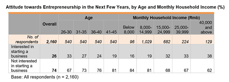 Table: Attitude towards Entrepreneurship in the Next Few Years, by Age and Monthly Household Income(%) 