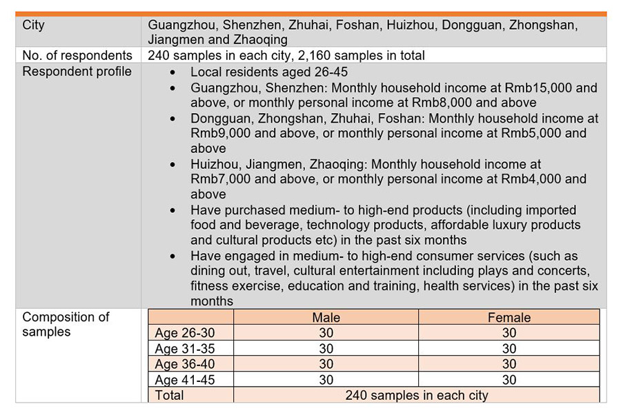Table: Design of Online Questionnaire Survey