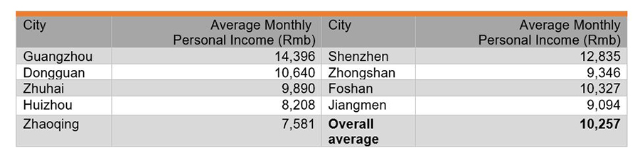 Table: Average Monthly Personal Income of Respondents