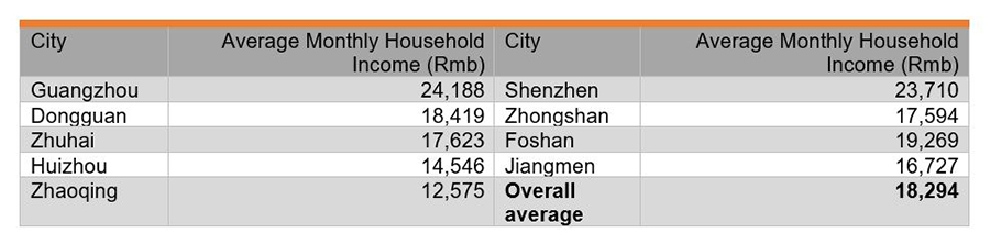 Table: Average Monthly Household Income of Respondents
