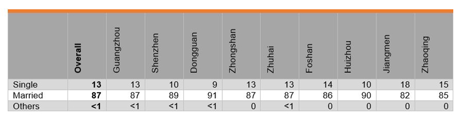 Table: Marital Status of Respondents (%) Table: Marital Status of Respondents (%)
