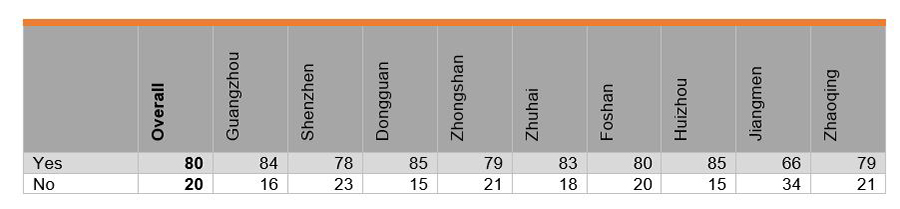 Table: Have Children or Not (%) Table: Have Children or Not (%)