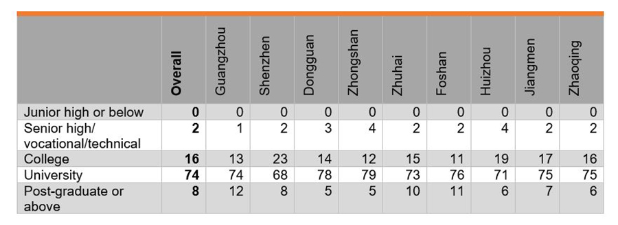 Table: Education Level of Respondents (%) Table: Education Level of Respondents (%)