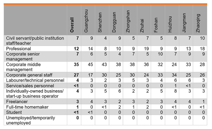 Table: Occupation of Respondents (%)