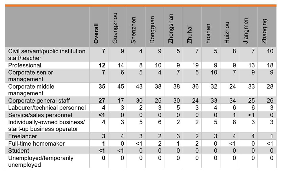 Table: Occupation of Respondents (%) Table: Occupation of Respondents (%)