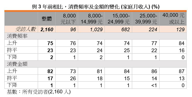 表:与3年前相比,消费频率及金额的变化 (家庭月收入) (%) 表:与3年前相比,消费频率及金额的变化 (家庭月收入) (%)