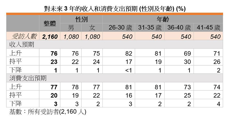 表:对未来3年的收入和消费支出预期 (性别及年龄) (%) 表:对未来3年的收入和消费支出预期 (性别及年龄) (%)