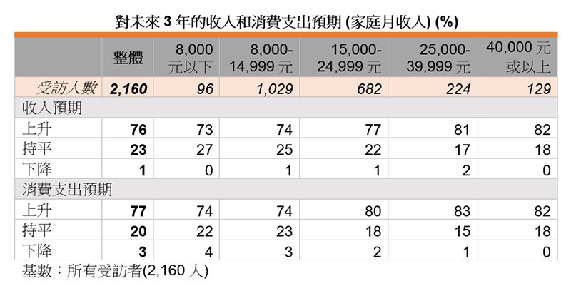 表:对未来3年的收入和消费支出预期 (家庭月收入) (%) 表:对未来3年的收入和消费支出预期 (家庭月收入) (%)