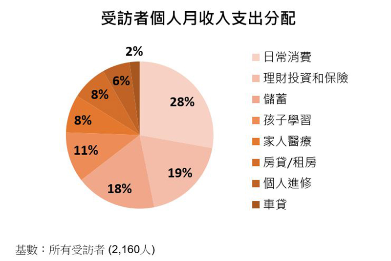 圖：受訪者個人月收入支出分配 (%)