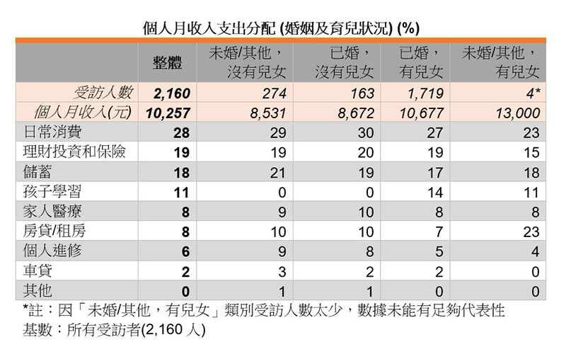 表:个人月收入支出分配 (婚姻及育儿状况) (%) 表:个人月收入支出分配 (婚姻及育儿状况) (%)