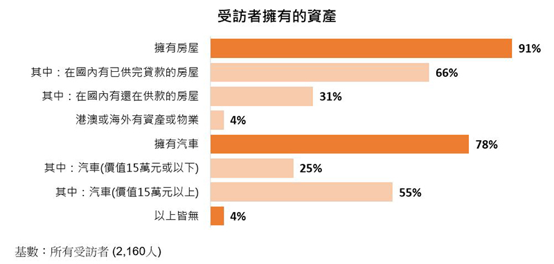 圖：受訪者擁有的資產 (%)